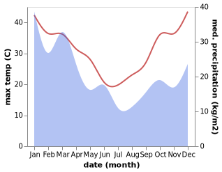 temperature and rainfall during the year in Annandale