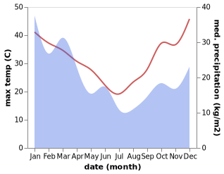 temperature and rainfall during the year in Asquith