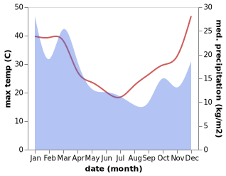 temperature and rainfall during the year in Attunga