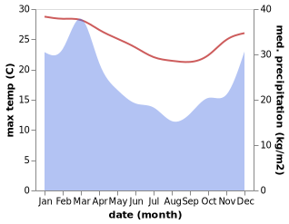 temperature and rainfall during the year in Banora Point