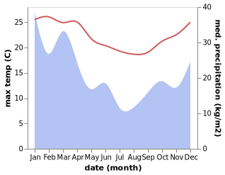 temperature and rainfall during the year in Bateau Bay