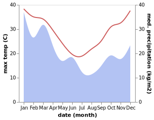 temperature and rainfall during the year in Bellbird