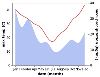 temperature and rainfall during the year in Blaxland