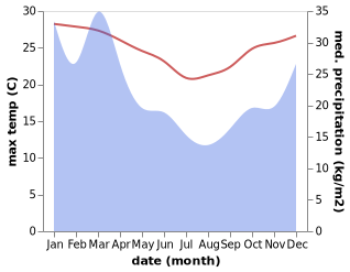 temperature and rainfall during the year in Bonny Hills