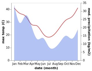 temperature and rainfall during the year in Bowen Mountain