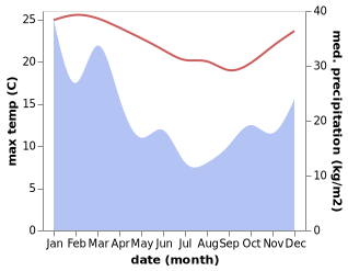 temperature and rainfall during the year in Brookvale