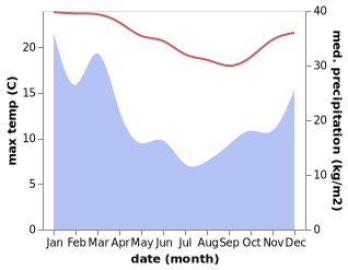 temperature and rainfall during the year in Burrill Lake