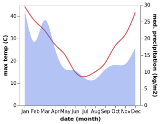 temperature and rainfall during the year in Bywong