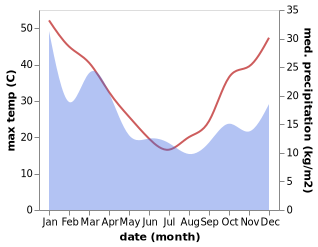 temperature and rainfall during the year in Canowindra