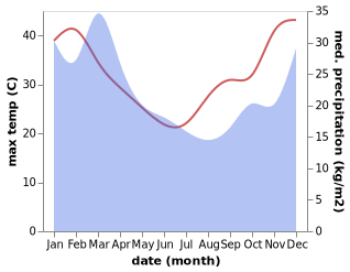 temperature and rainfall during the year in Casino