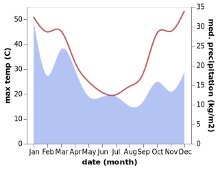 temperature and rainfall during the year in Condobolin