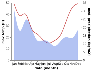 temperature and rainfall during the year in Cowra