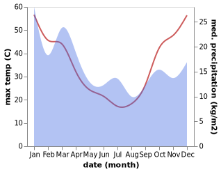 temperature and rainfall during the year in Darlington Point