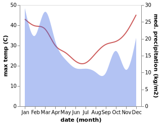 temperature and rainfall during the year in Delungra