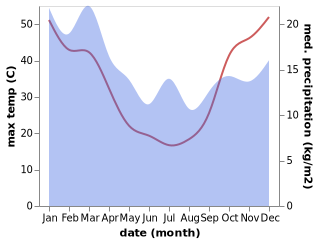 temperature and rainfall during the year in Deniliquin