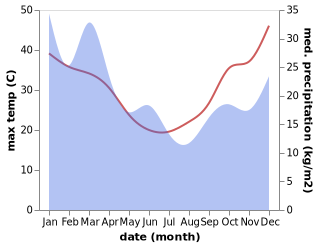 temperature and rainfall during the year in Dungog