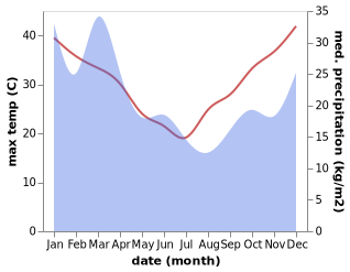 temperature and rainfall during the year in Failford