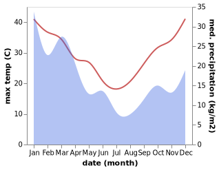 temperature and rainfall during the year in Faulconbridge