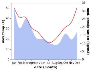 temperature and rainfall during the year in Geurie