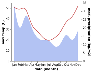 temperature and rainfall during the year in Gilgandra