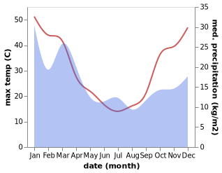 temperature and rainfall during the year in Gundagai
