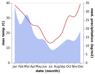 temperature and rainfall during the year in Hill Top