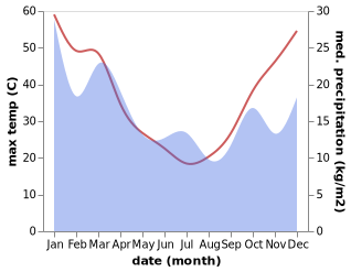 temperature and rainfall during the year in Hillston