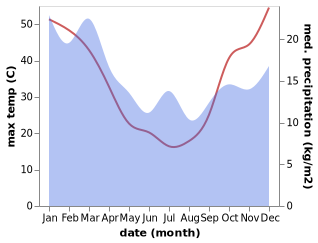 temperature and rainfall during the year in Jerilderie