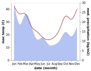 temperature and rainfall during the year in Kandos