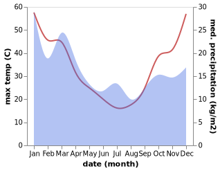 temperature and rainfall during the year in Lockhart