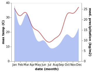 temperature and rainfall during the year in Marrangaroo