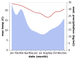 temperature and rainfall during the year in Merimbula