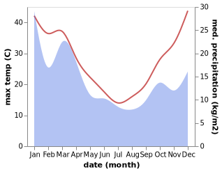 temperature and rainfall during the year in Millthorpe