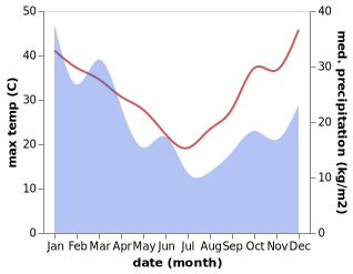temperature and rainfall during the year in Pymble