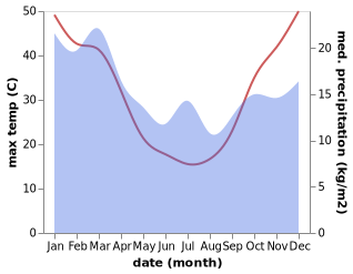 temperature and rainfall during the year in Tocumwal