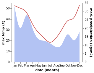 temperature and rainfall during the year in Trangie