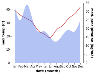 temperature and rainfall during the year in Tuncurry