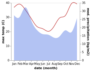 temperature and rainfall during the year in Tyalgum