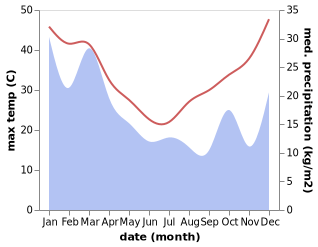 temperature and rainfall during the year in Warialda