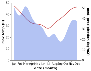 temperature and rainfall during the year in Alyangula