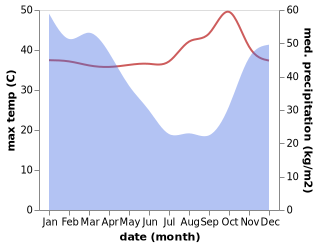 temperature and rainfall during the year in Fannie Bay