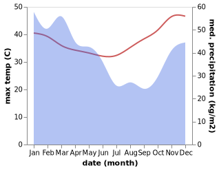 temperature and rainfall during the year in Maningrida