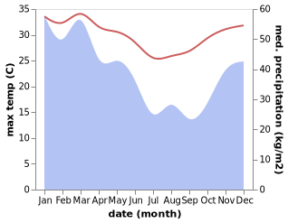 temperature and rainfall during the year in Milingimbi