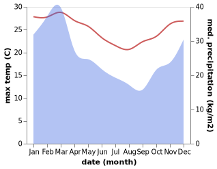 temperature and rainfall during the year in Agnes Water