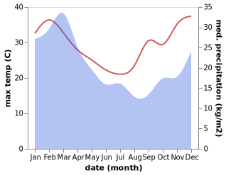 temperature and rainfall during the year in Amamoor