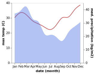 temperature and rainfall during the year in Andergrove