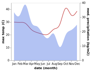 temperature and rainfall during the year in Atherton