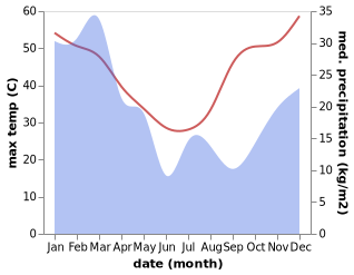 temperature and rainfall during the year in Barcaldine