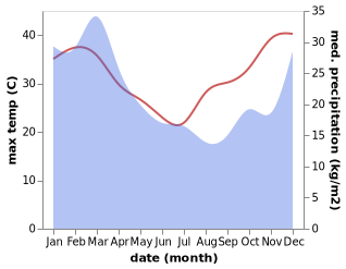 temperature and rainfall during the year in Beaudesert