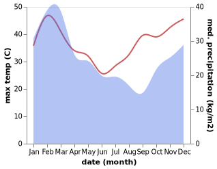 temperature and rainfall during the year in Bouldercombe